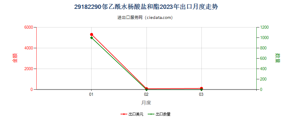 29182290邻乙酰水杨酸盐和酯出口2023年月度走势图