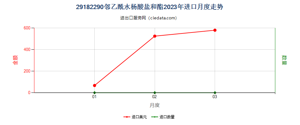 29182290邻乙酰水杨酸盐和酯进口2023年月度走势图