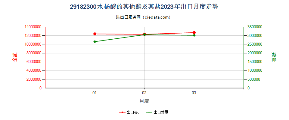 29182300水杨酸的其他酯及其盐出口2023年月度走势图