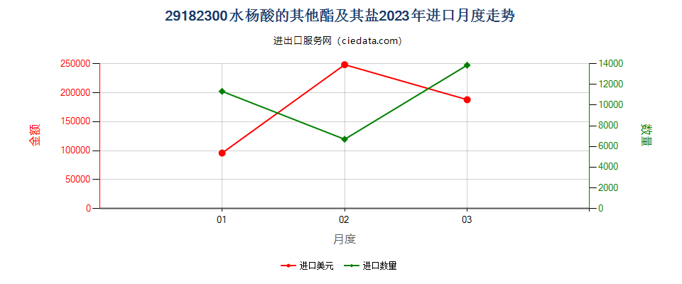 29182300水杨酸的其他酯及其盐进口2023年月度走势图