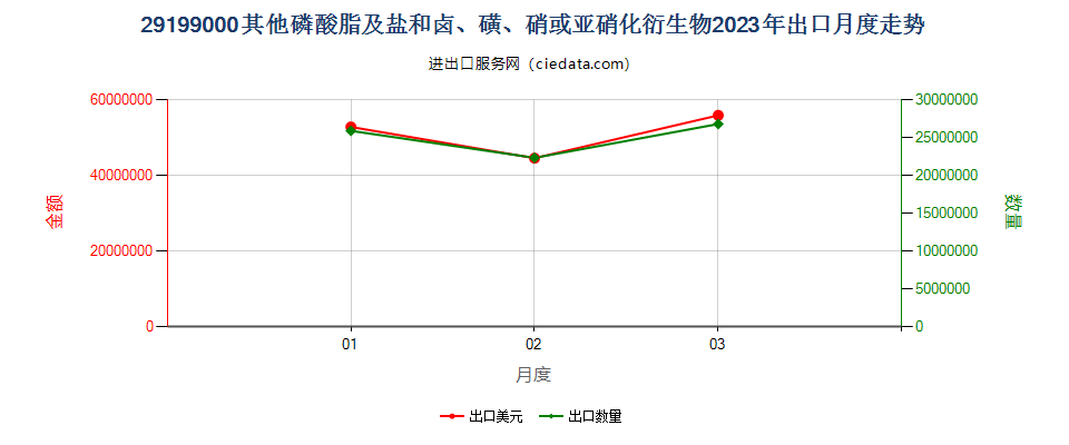 29199000其他磷酸脂及盐和卤、磺、硝或亚硝化衍生物出口2023年月度走势图