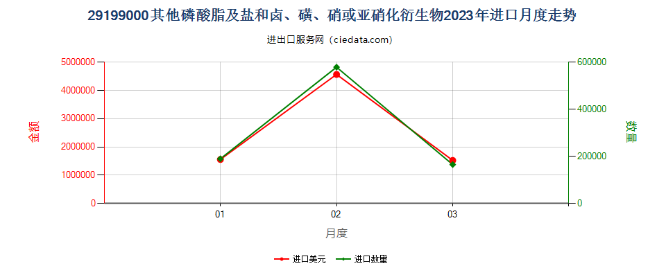 29199000其他磷酸脂及盐和卤、磺、硝或亚硝化衍生物进口2023年月度走势图