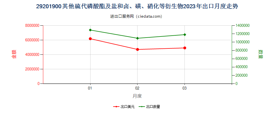 29201900其他硫代磷酸酯及盐和卤、磺、硝化等衍生物出口2023年月度走势图