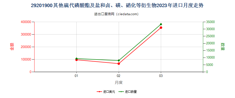 29201900其他硫代磷酸酯及盐和卤、磺、硝化等衍生物进口2023年月度走势图