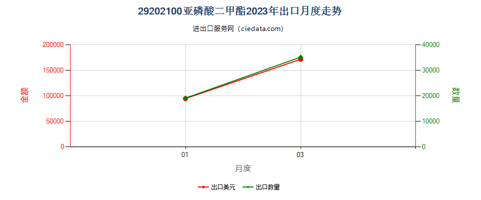 29202100亚磷酸二甲酯出口2023年月度走势图