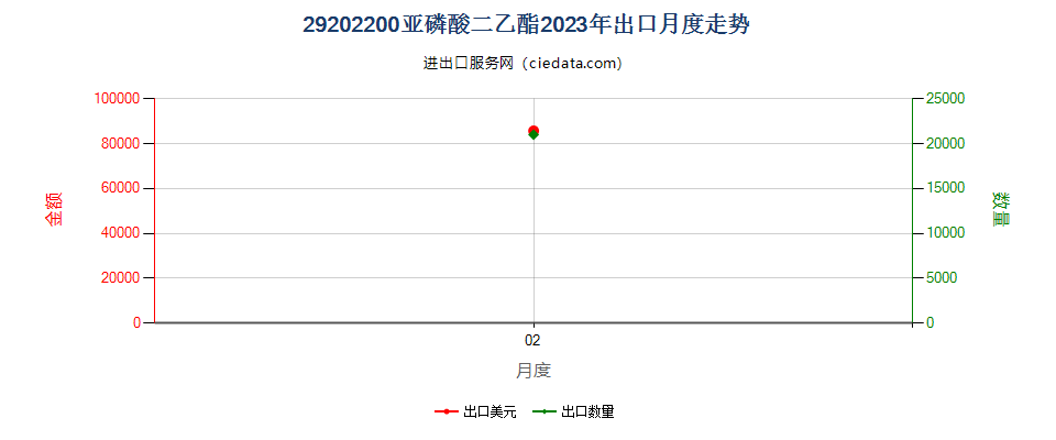 29202200亚磷酸二乙酯出口2023年月度走势图