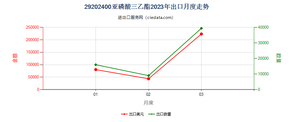 29202400亚磷酸三乙酯出口2023年月度走势图