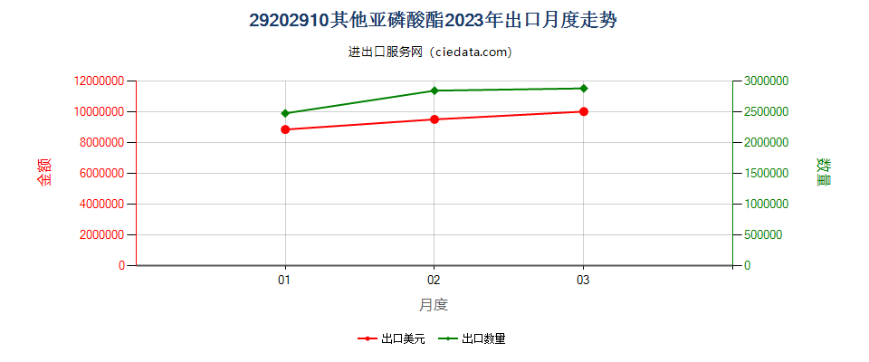 29202910其他亚磷酸酯出口2023年月度走势图