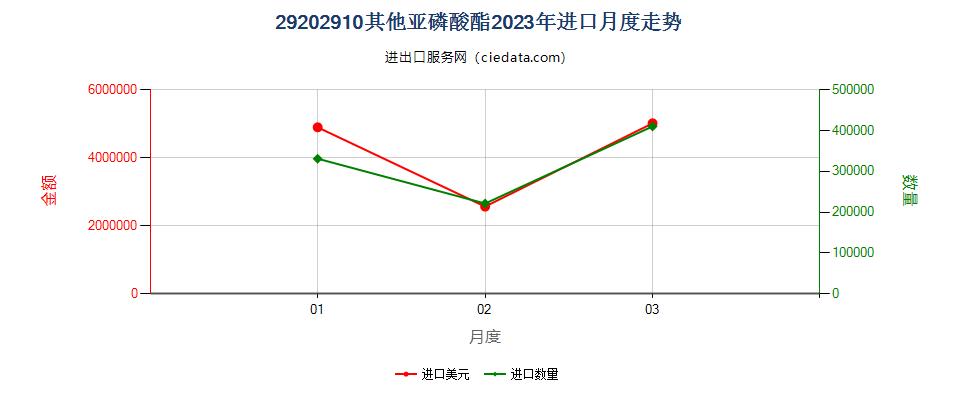 29202910其他亚磷酸酯进口2023年月度走势图