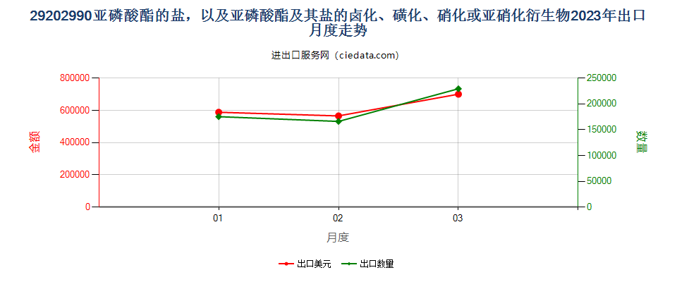 29202990亚磷酸酯的盐，以及亚磷酸酯及其盐的卤化、磺化、硝化或亚硝化衍生物出口2023年月度走势图