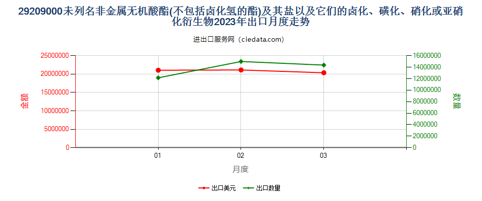 29209000未列名非金属无机酸酯(不包括卤化氢的酯)及其盐以及它们的卤化、磺化、硝化或亚硝化衍生物出口2023年月度走势图