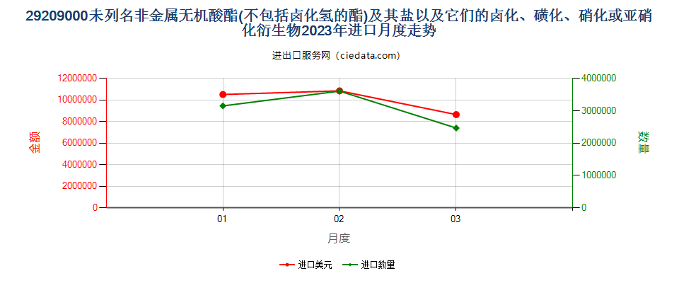 29209000未列名非金属无机酸酯(不包括卤化氢的酯)及其盐以及它们的卤化、磺化、硝化或亚硝化衍生物进口2023年月度走势图