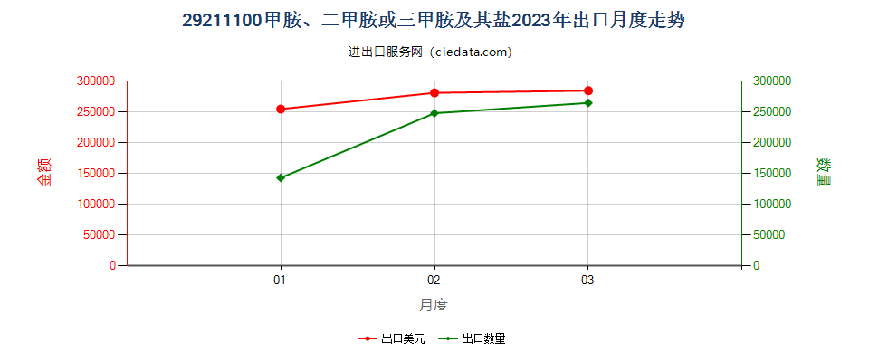 29211100甲胺、二甲胺或三甲胺及其盐出口2023年月度走势图