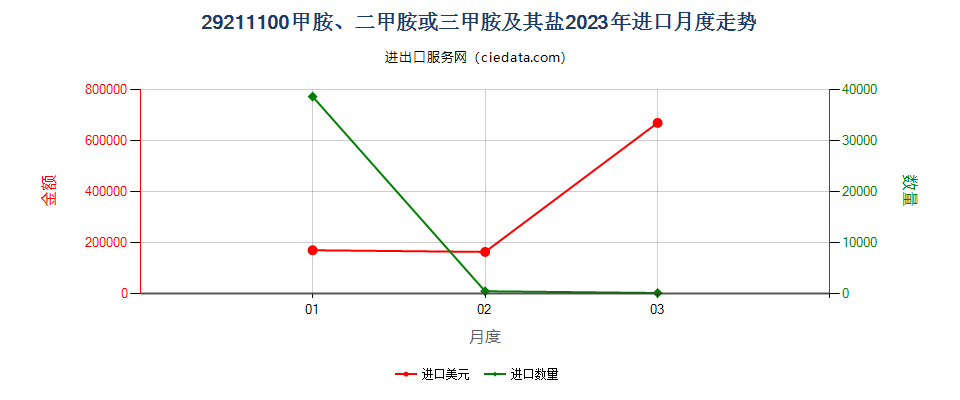 29211100甲胺、二甲胺或三甲胺及其盐进口2023年月度走势图