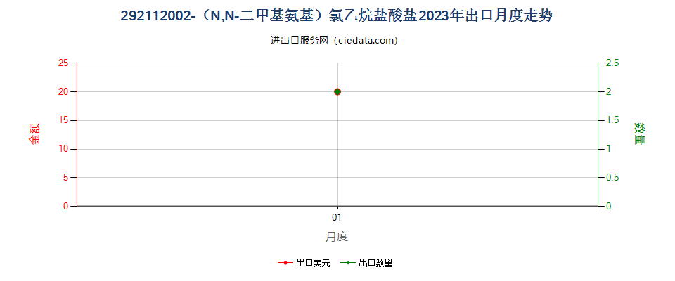 292112002-（N,N-二甲基氨基）氯乙烷盐酸盐出口2023年月度走势图