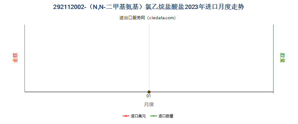 292112002-（N,N-二甲基氨基）氯乙烷盐酸盐进口2023年月度走势图