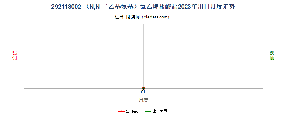 292113002-（N,N-二乙基氨基）氯乙烷盐酸盐出口2023年月度走势图