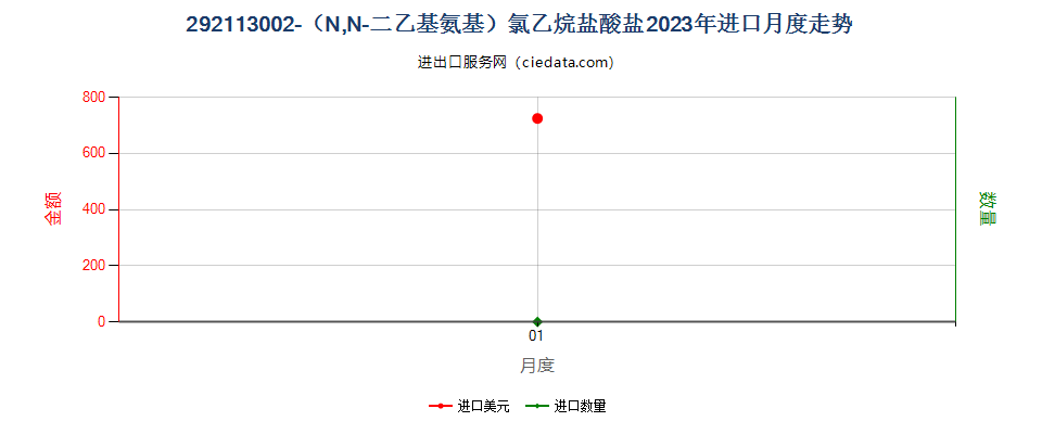 292113002-（N,N-二乙基氨基）氯乙烷盐酸盐进口2023年月度走势图