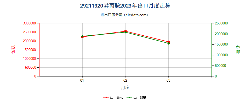 29211920异丙胺出口2023年月度走势图