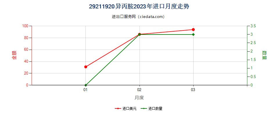 29211920异丙胺进口2023年月度走势图