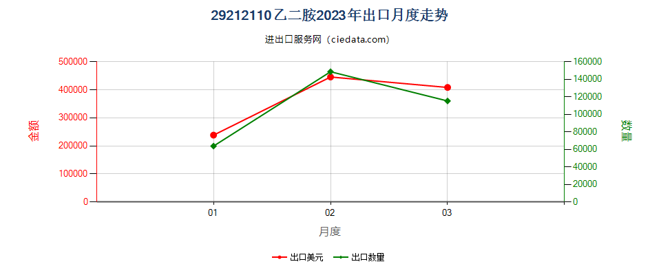 29212110乙二胺出口2023年月度走势图