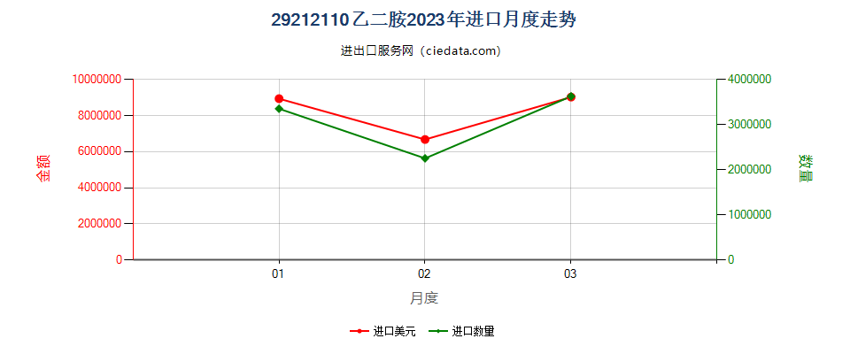 29212110乙二胺进口2023年月度走势图