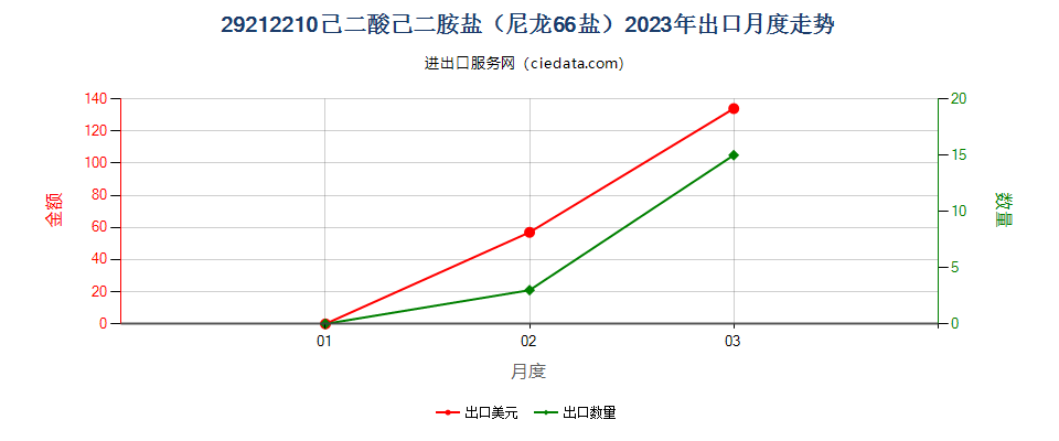 29212210己二酸己二胺盐（尼龙66盐）出口2023年月度走势图