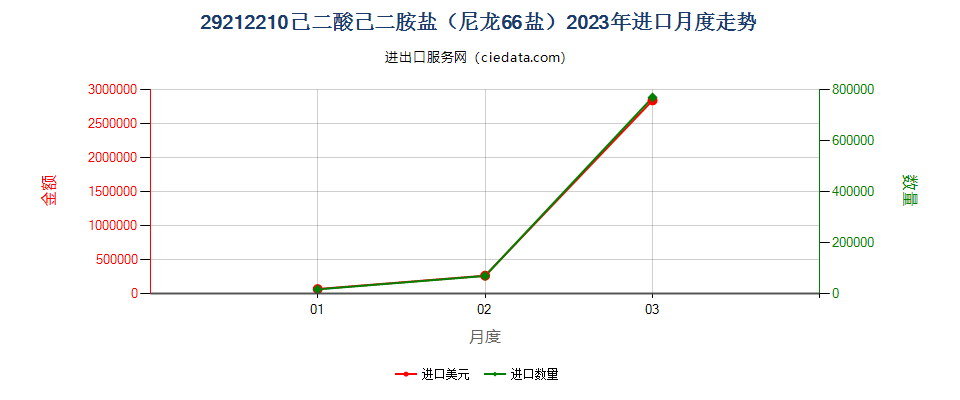 29212210己二酸己二胺盐（尼龙66盐）进口2023年月度走势图