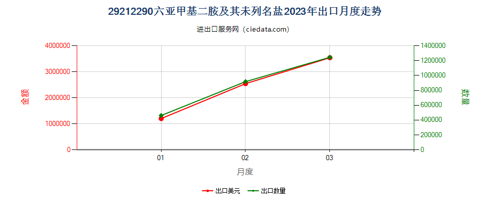 29212290六亚甲基二胺及其未列名盐出口2023年月度走势图