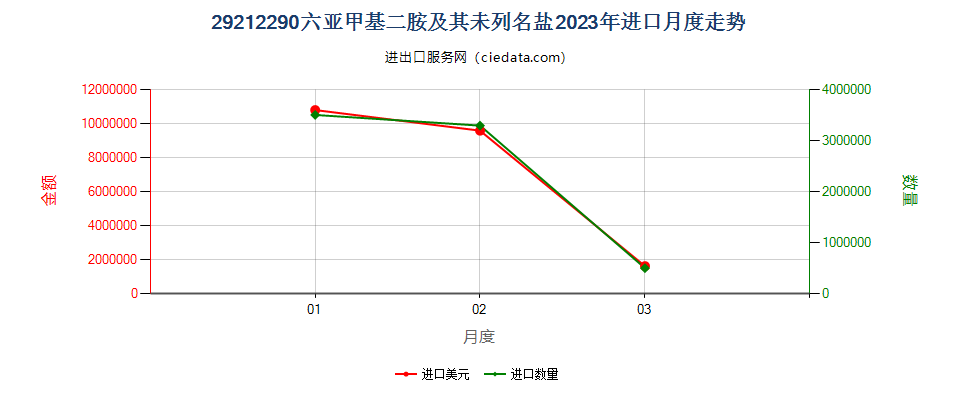 29212290六亚甲基二胺及其未列名盐进口2023年月度走势图