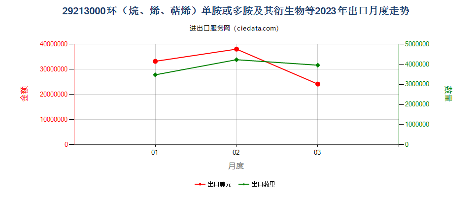 29213000环（烷、烯、萜烯）单胺或多胺及其衍生物等出口2023年月度走势图