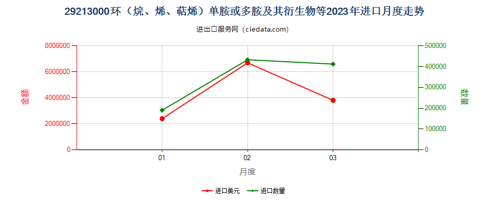 29213000环（烷、烯、萜烯）单胺或多胺及其衍生物等进口2023年月度走势图