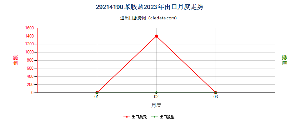 29214190苯胺盐出口2023年月度走势图