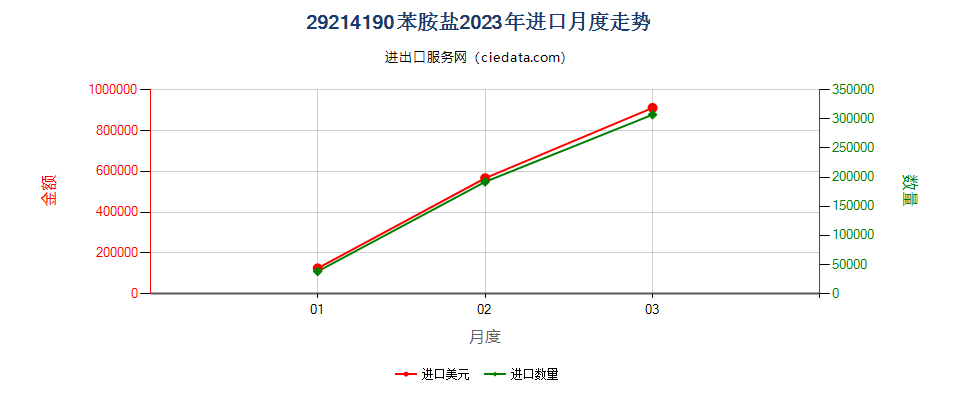 29214190苯胺盐进口2023年月度走势图