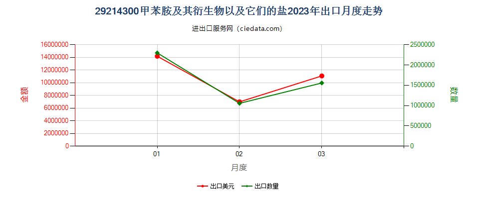 29214300甲苯胺及其衍生物以及它们的盐出口2023年月度走势图