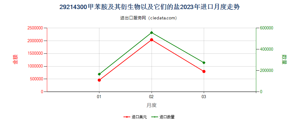 29214300甲苯胺及其衍生物以及它们的盐进口2023年月度走势图