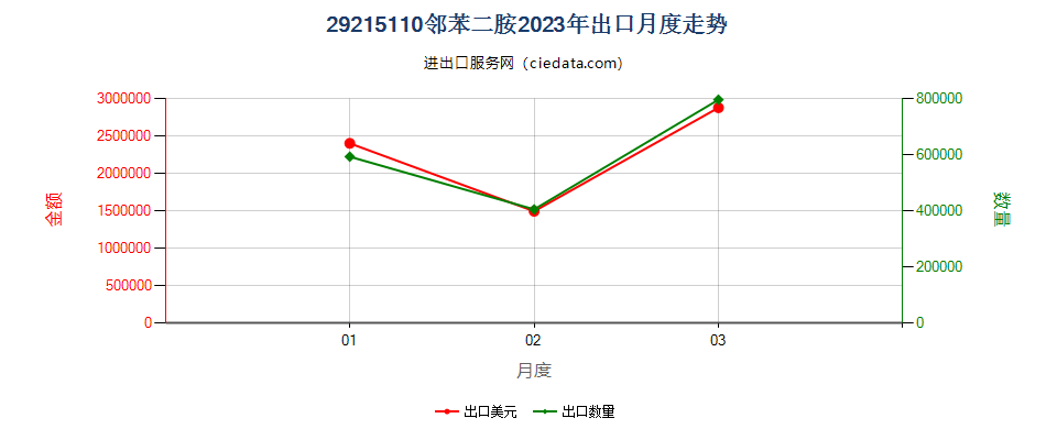 29215110邻苯二胺出口2023年月度走势图