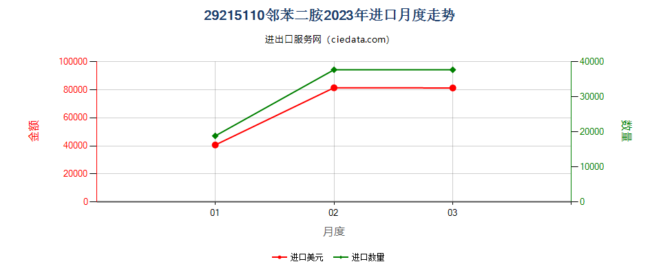 29215110邻苯二胺进口2023年月度走势图