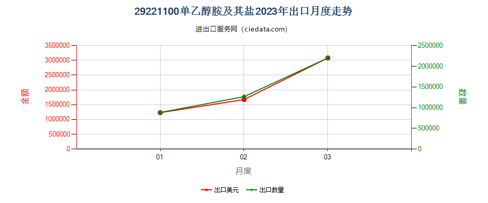 29221100单乙醇胺及其盐出口2023年月度走势图