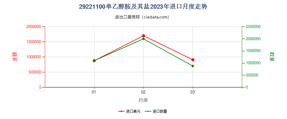 29221100单乙醇胺及其盐进口2023年月度走势图