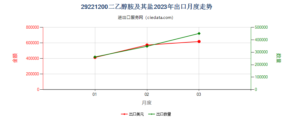 29221200二乙醇胺及其盐出口2023年月度走势图