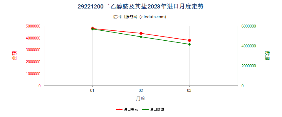 29221200二乙醇胺及其盐进口2023年月度走势图