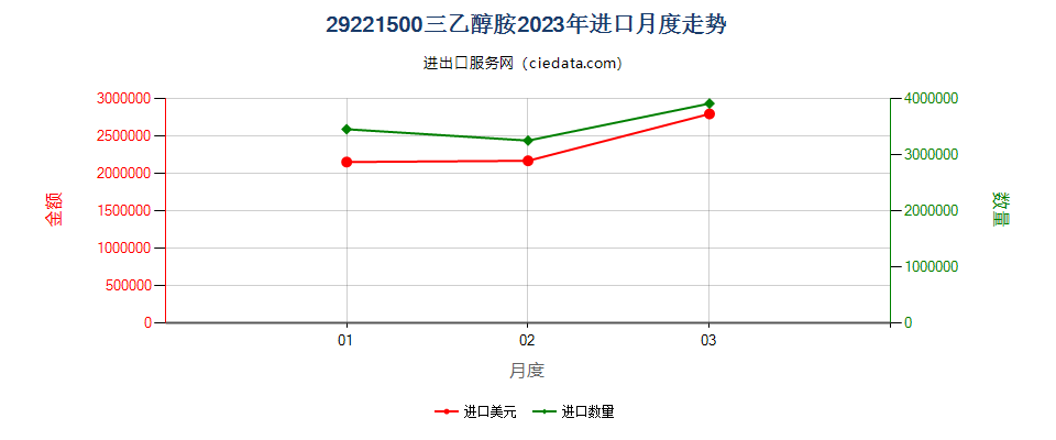 29221500三乙醇胺进口2023年月度走势图