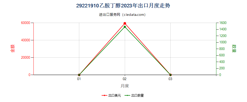 29221910乙胺丁醇出口2023年月度走势图