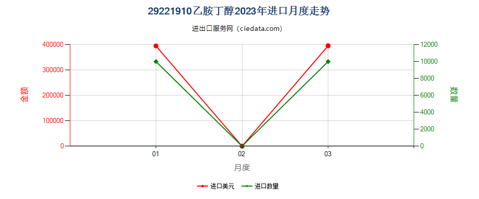 29221910乙胺丁醇进口2023年月度走势图