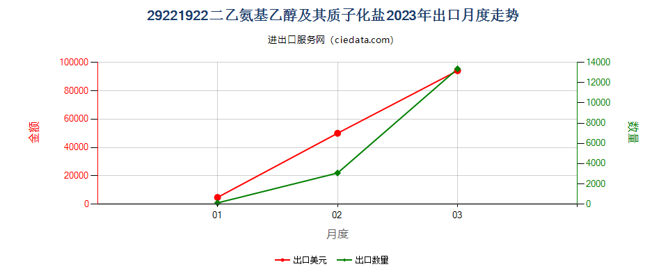 29221922二乙氨基乙醇及其质子化盐出口2023年月度走势图