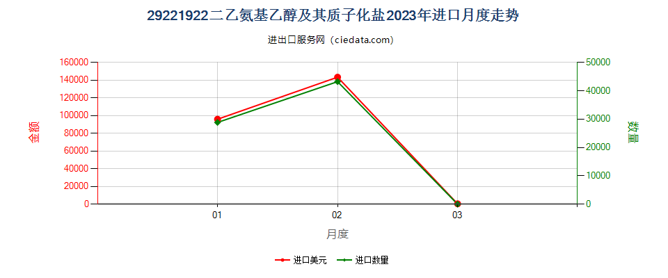 29221922二乙氨基乙醇及其质子化盐进口2023年月度走势图