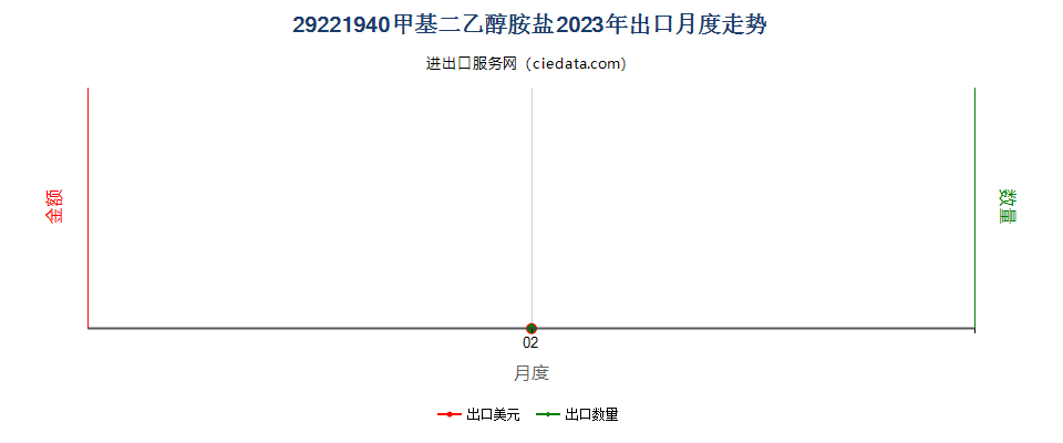 29221940甲基二乙醇胺盐出口2023年月度走势图