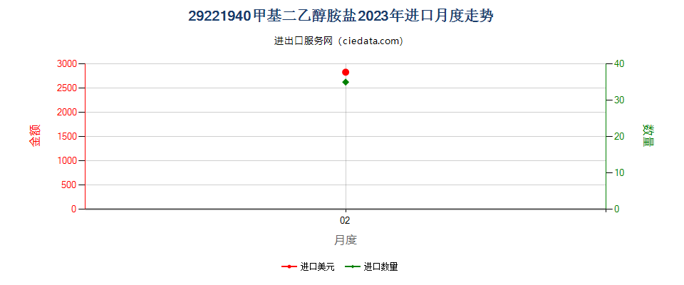 29221940甲基二乙醇胺盐进口2023年月度走势图