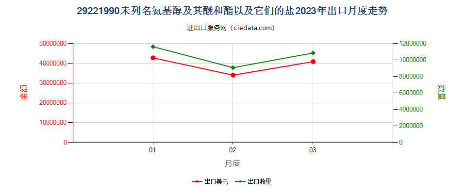 29221990未列名氨基醇及其醚和酯以及它们的盐出口2023年月度走势图